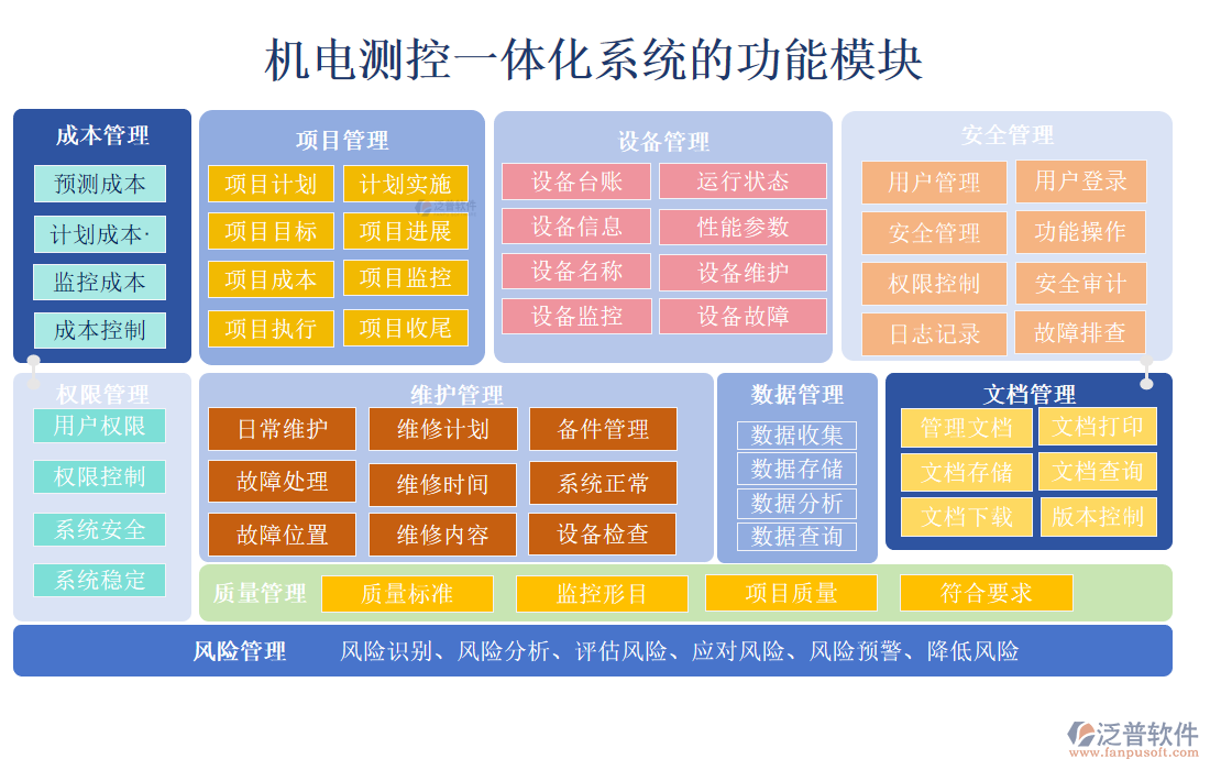 機電測控一體化系統(tǒng)的功能模塊