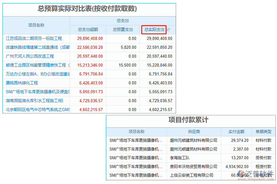 總實(shí)際支出