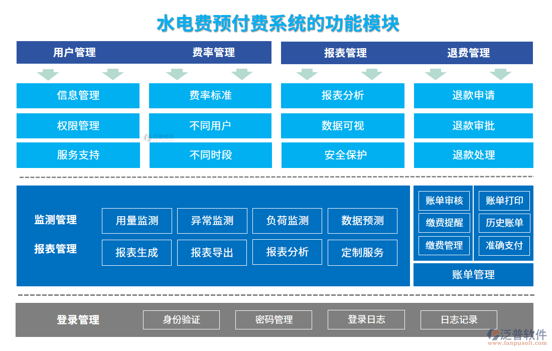 水電費預(yù)付費系統(tǒng)功能模塊