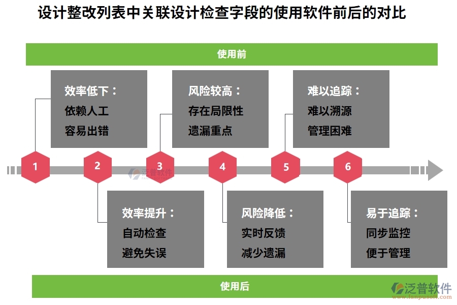 設(shè)計(jì)整改列表中【關(guān)聯(lián)設(shè)計(jì)檢查】字段使用工程企業(yè)項(xiàng)目管理系統(tǒng)前后對(duì)比