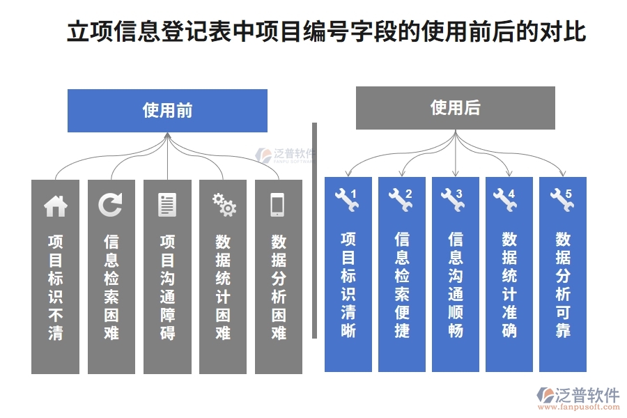 項(xiàng)目編號對比