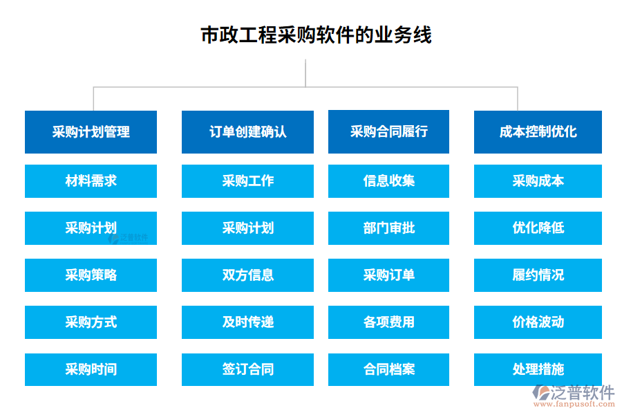 市政工程采購(gòu)軟件的業(yè)務(wù)線