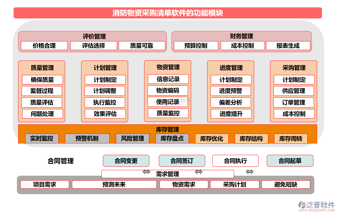 消防物資采購清單軟件的功能模塊