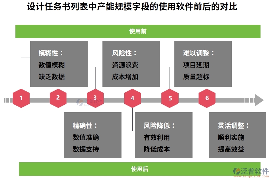 設(shè)計(jì)任務(wù)書(shū)列表中【產(chǎn)能規(guī)?！孔侄卧谑褂霉こ添?xiàng)目目標(biāo)系統(tǒng)前后的對(duì)比