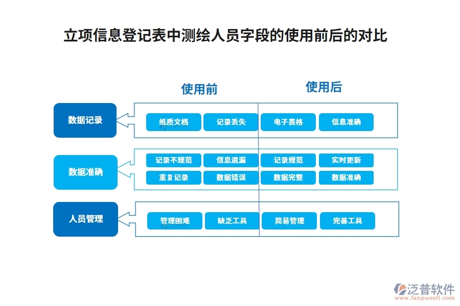 立項(xiàng)信息登記表中聯(lián)系人字段的使用前后的對(duì)比