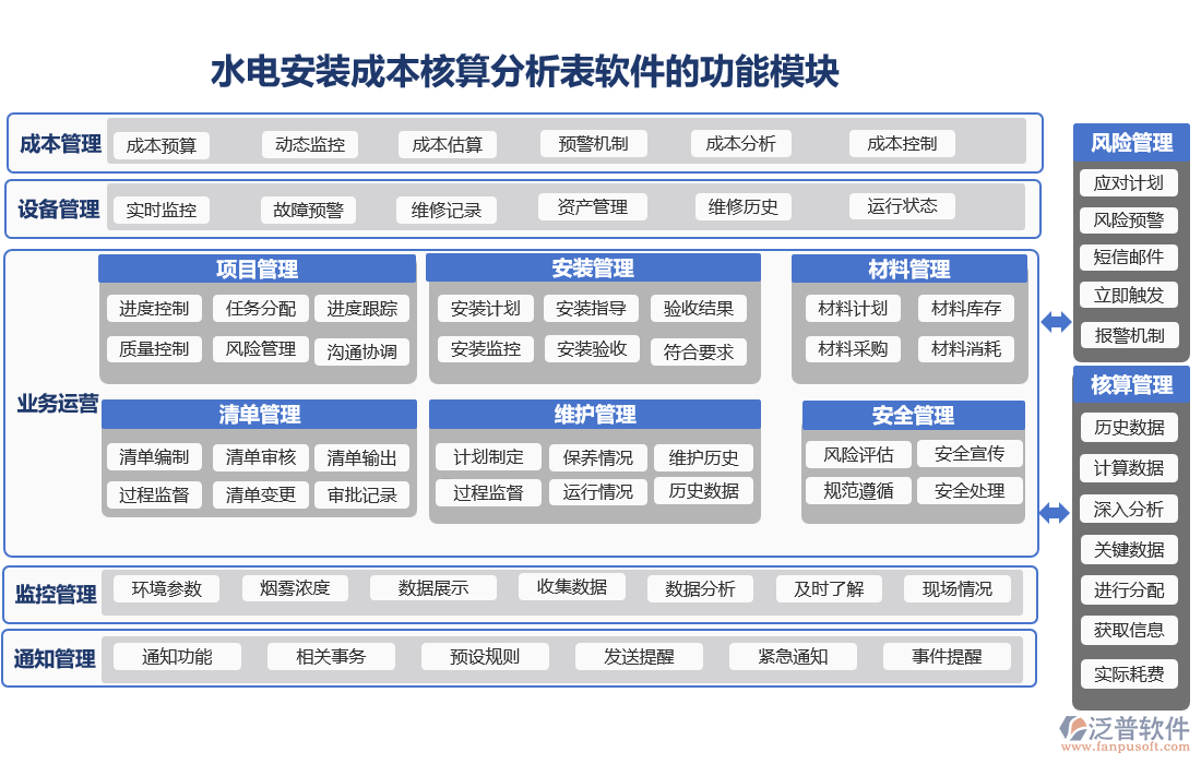 水電安裝成本核算分析表軟件的功能模塊