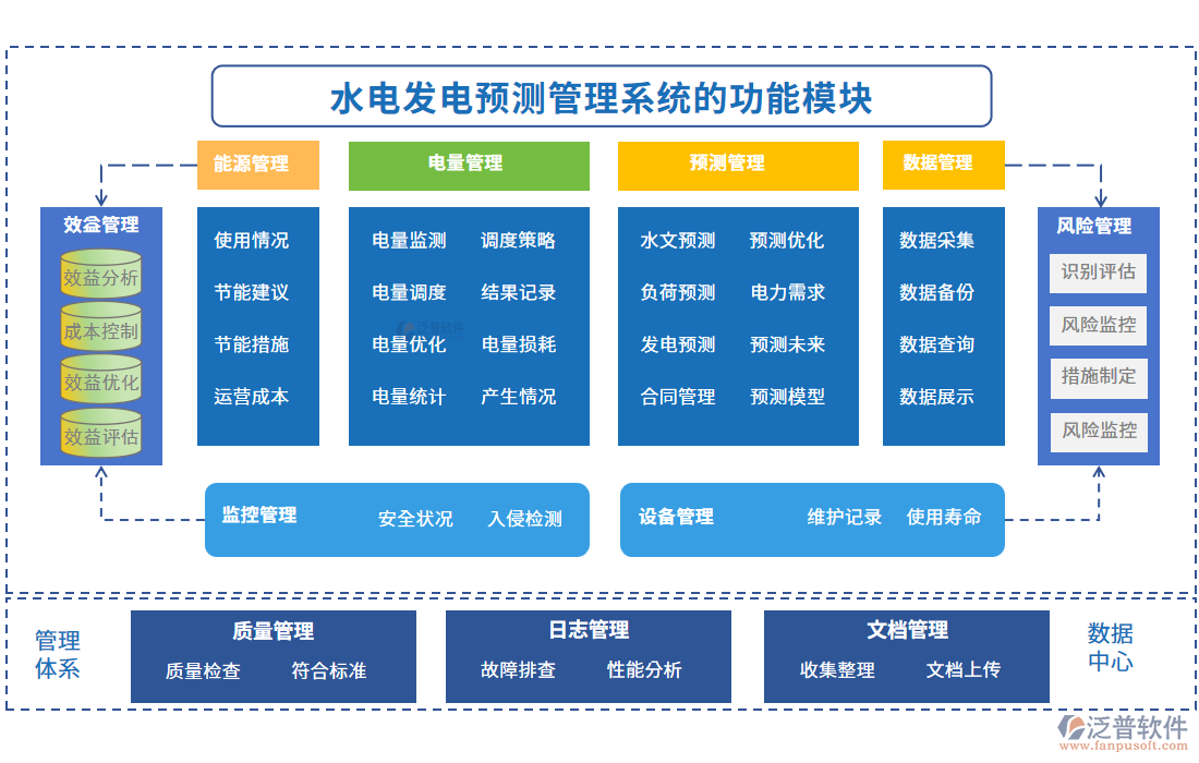 水電發(fā)電預測管理系統(tǒng)的功能模塊