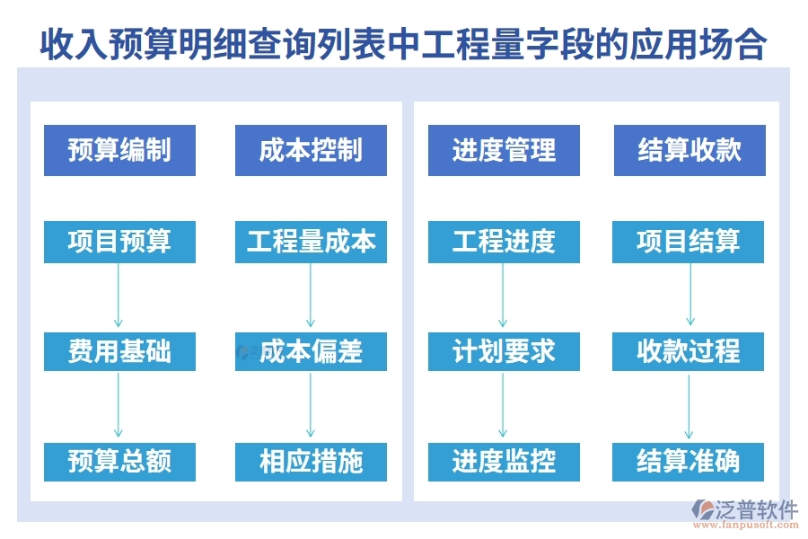 收入預算明細查詢列表中【工程量】字段的應用場合