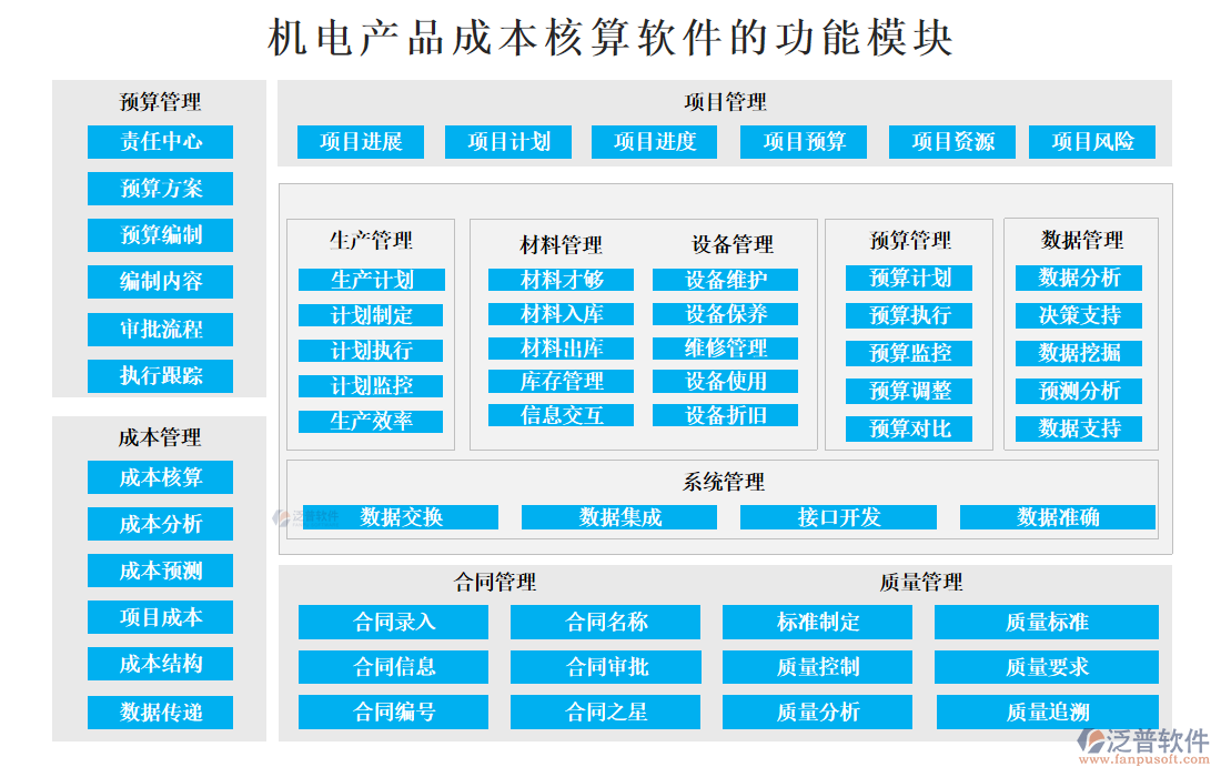 機(jī)電產(chǎn)品成本核算軟件的功能模塊