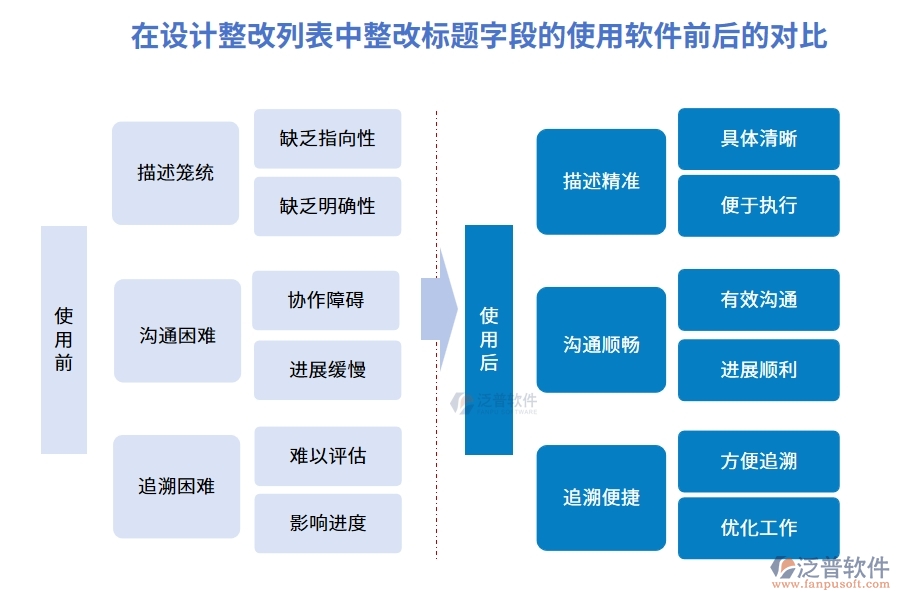 在設(shè)計(jì)整改列表中【整改標(biāo)題】字段在工程經(jīng)營管理軟件設(shè)計(jì)的前后對(duì)比