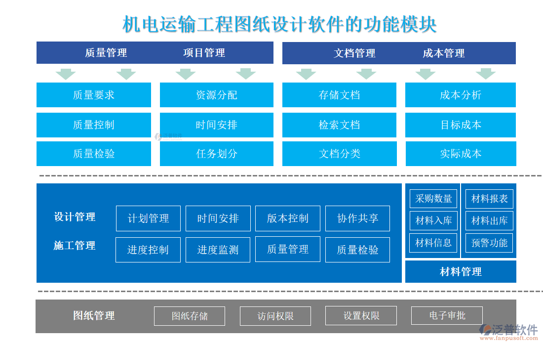 機電運輸工程圖紙設計軟件的功能模塊