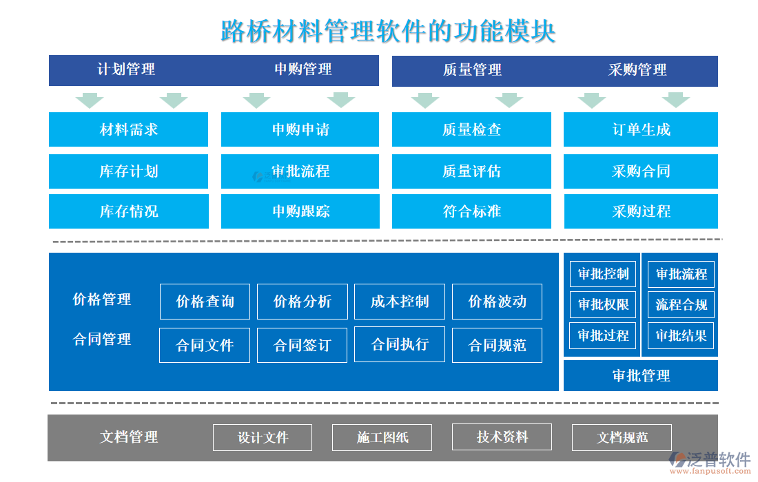 路橋材料管理軟件的功能模塊