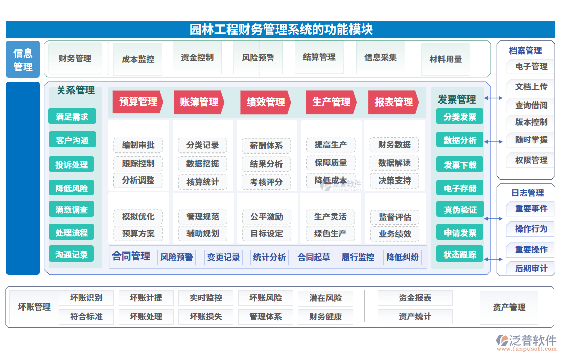 園林工程財務(wù)管理系統(tǒng)的功能模塊