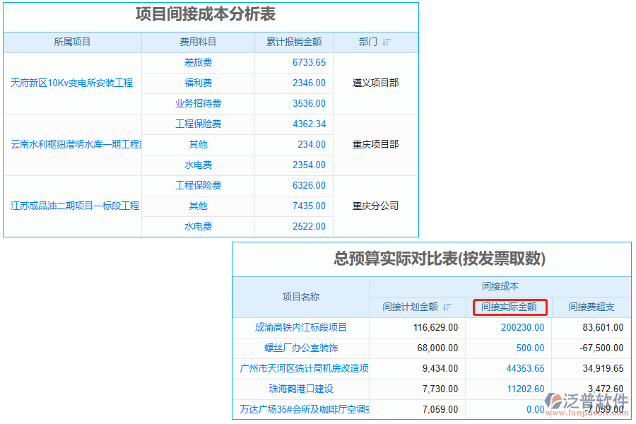 間接實際金額