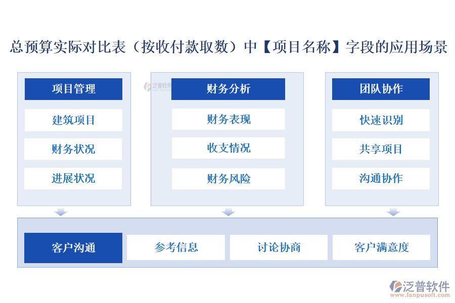 總預(yù)算實際對比表(按收付款取數(shù))中【項目名稱】字段的應(yīng)用場景