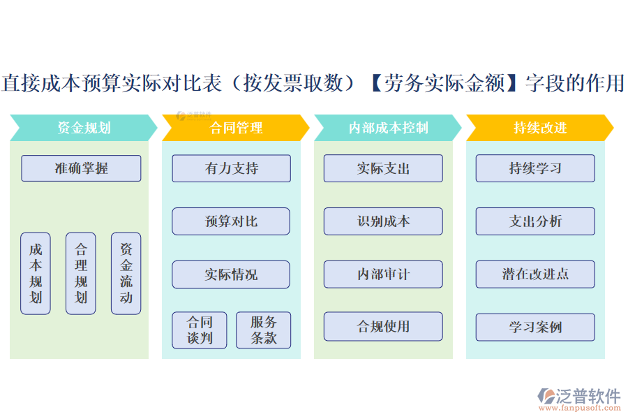 直接成本預算實際對比表(按發(fā)票取數(shù))中【勞務實際金額】字段的作用