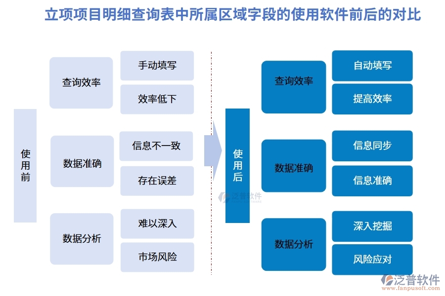 立項項目明細查詢表中【所屬區(qū)域】字段使用項目信息管理系統(tǒng)軟件前后對比