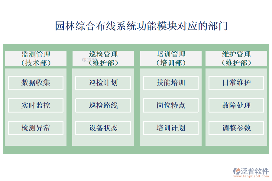 園林綜合布線系統(tǒng)功能模塊對應的部門