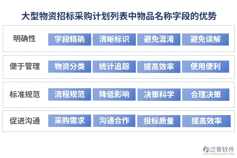 大型物資招標(biāo)采購計(jì)劃列表中【物品名稱】字段的優(yōu)勢