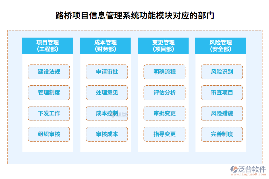 　路橋項目信息管理系統(tǒng)功能模塊對應的部門