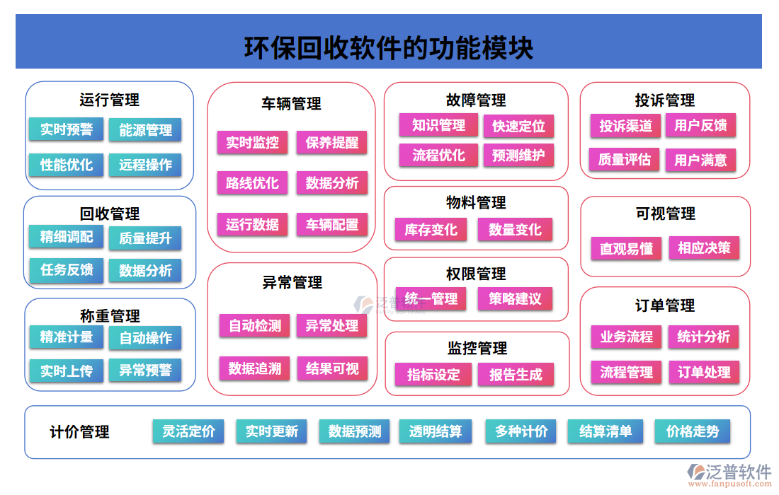 環(huán)?；厥哲浖墓δ苣K