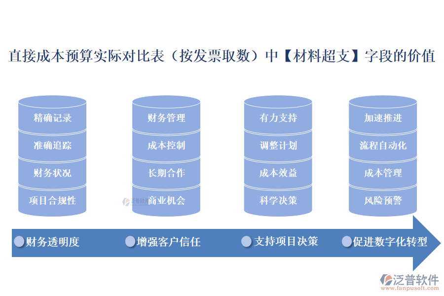 直接成本預(yù)算實(shí)際對(duì)比表(按發(fā)票取數(shù))中【材料超支】字段的價(jià)值