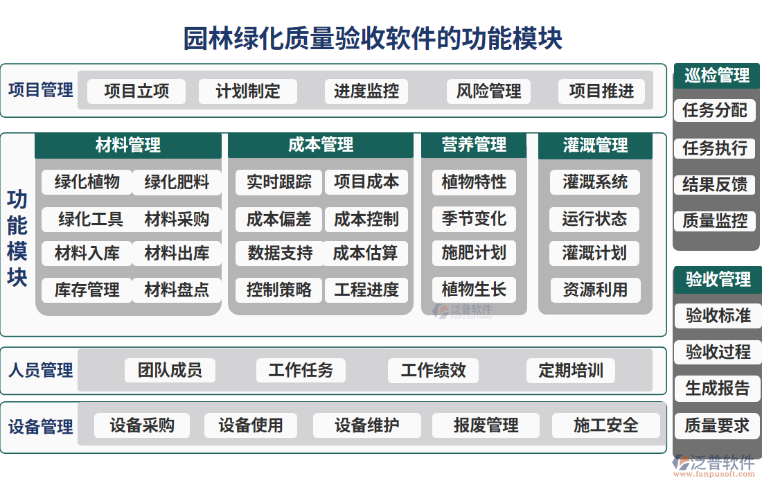 園林綠化質(zhì)量驗收軟件的功能模塊