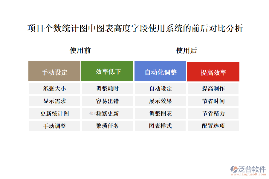 項目個數(shù)統(tǒng)計圖中【圖表高度】字段在使用工程項目軟件管控系統(tǒng)的前后對比分析