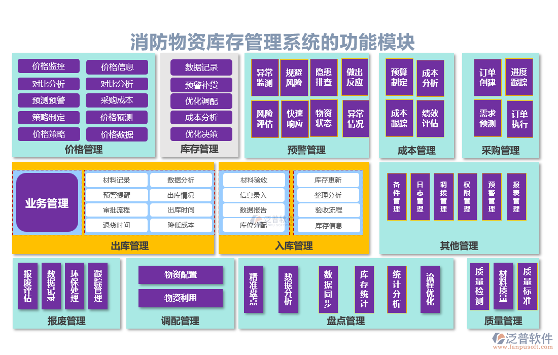 消防物資庫存管理系統(tǒng)的功能模塊