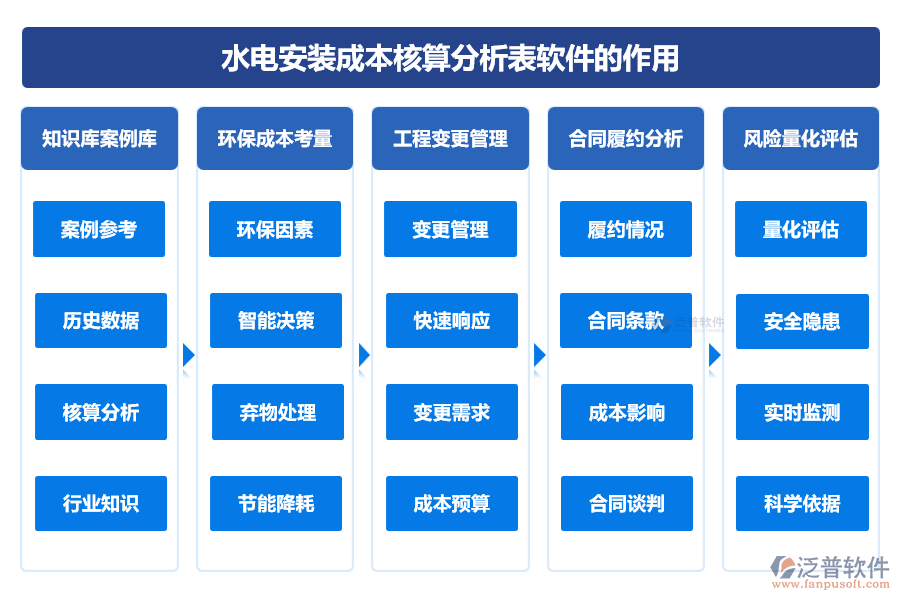 水電安裝成本核算分析表軟件的作用