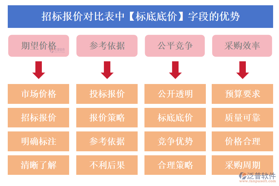 招標(biāo)報價對比表中【標(biāo)底底價】字段的優(yōu)勢