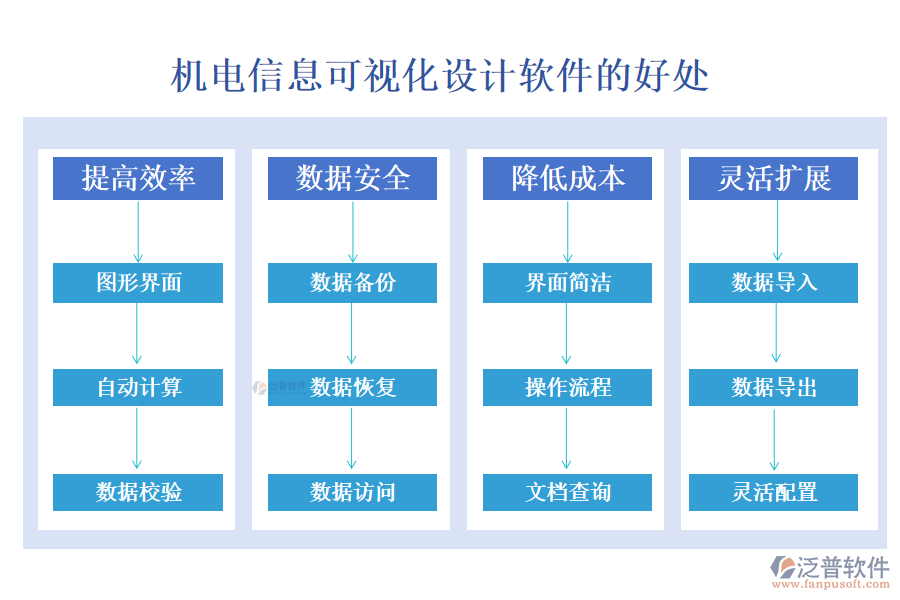 機電信息可視化設計軟件的好處