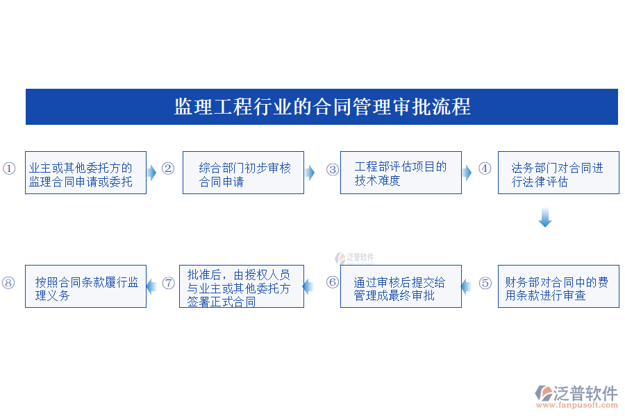 監(jiān)理工程行業(yè)的<a href=http://m.52tianma.cn/fanpupm/hetong/ target=_blank class=infotextkey>合同管理</a>審批流程