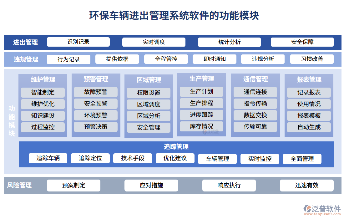 環(huán)保車輛進出管理系統(tǒng)軟件功能模塊