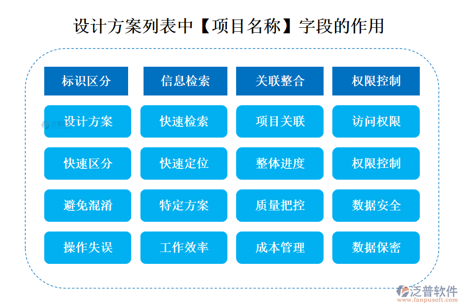 設(shè)計方案列表中【項目名稱】字段的作用