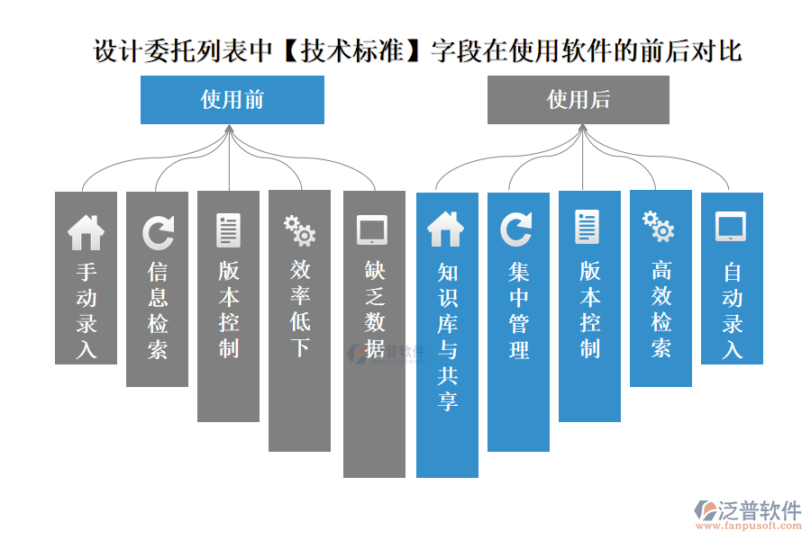 設(shè)計(jì)委托列表中【技術(shù)標(biāo)準(zhǔn)】字段在使用建設(shè)項(xiàng)目工程管理軟件的前后對(duì)比