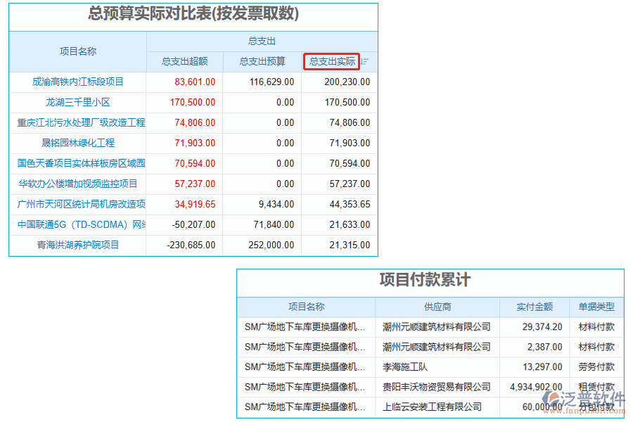 總支出實際