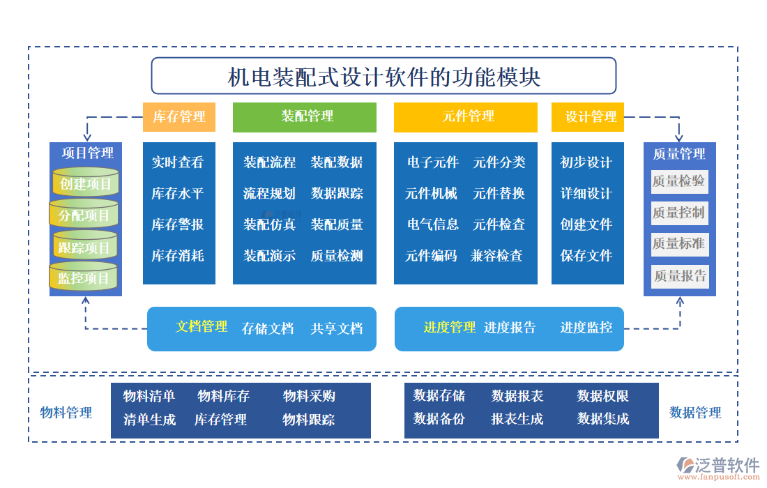 機(jī)電裝配式設(shè)計軟件的功能模塊