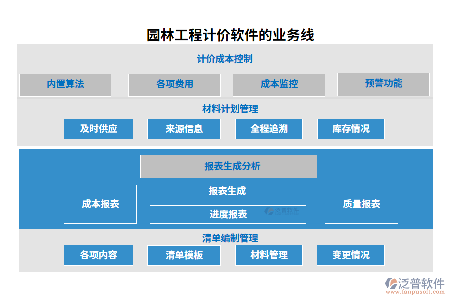 園林工程計價軟件的業(yè)務(wù)線