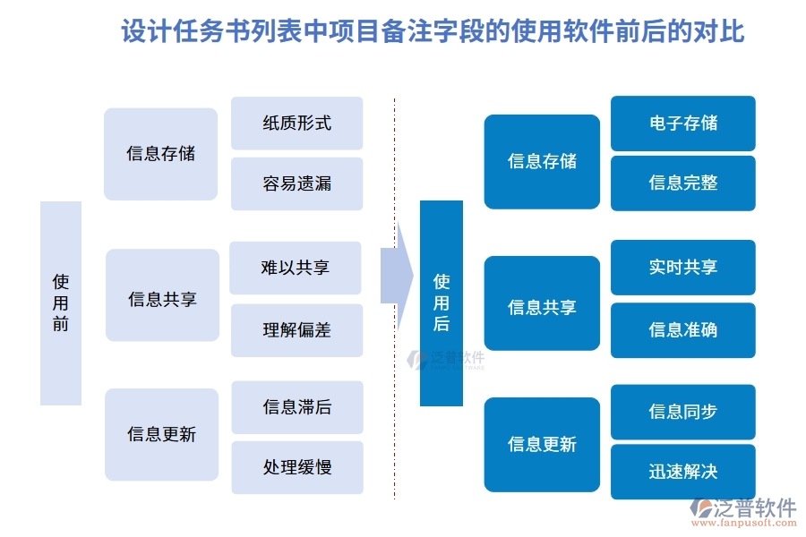 在設(shè)計(jì)任務(wù)書(shū)列表中【項(xiàng)目備注】字段在使用工程項(xiàng)目軟件管控系統(tǒng)前后的對(duì)比