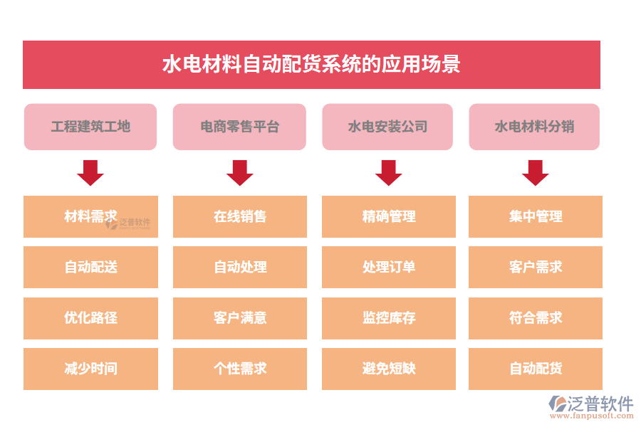 水電材料自動配貨系統(tǒng)的應(yīng)用場景