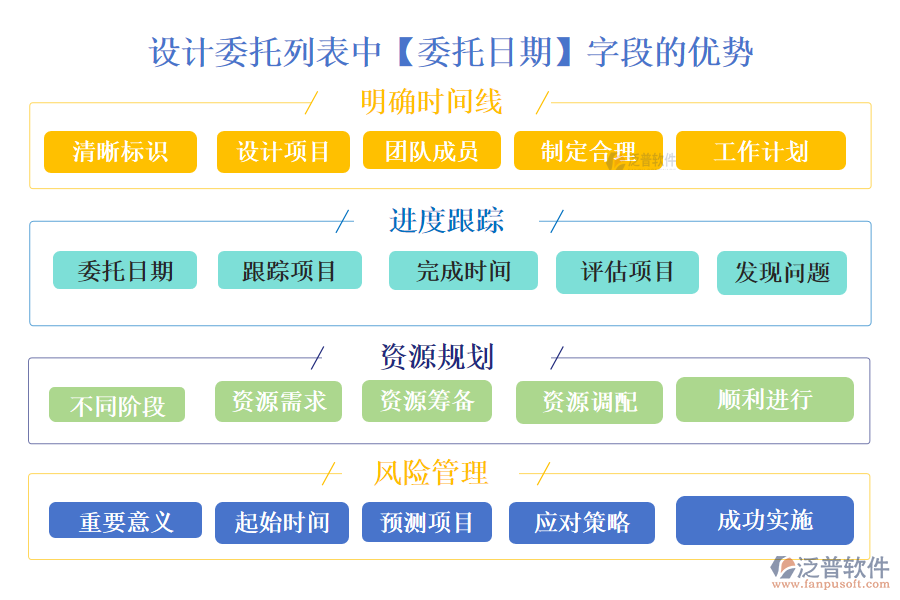 設(shè)計(jì)委托列表中【委托日期】字段的優(yōu)勢(shì)