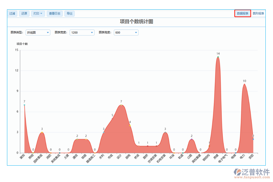 項目個數(shù)統(tǒng)計圖中【數(shù)據(jù)報表】字段的意義