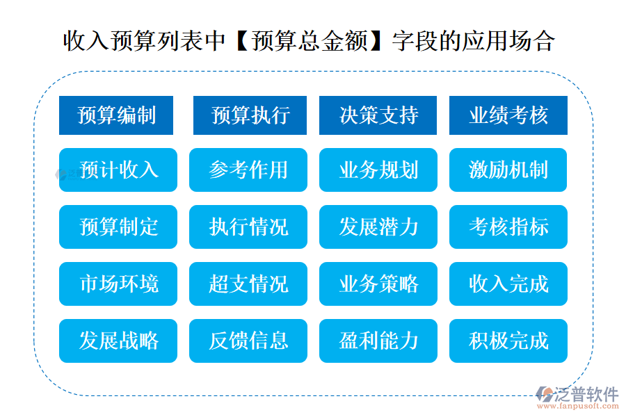 收入預(yù)算列表中【預(yù)算總金額】字段的應(yīng)用場(chǎng)合