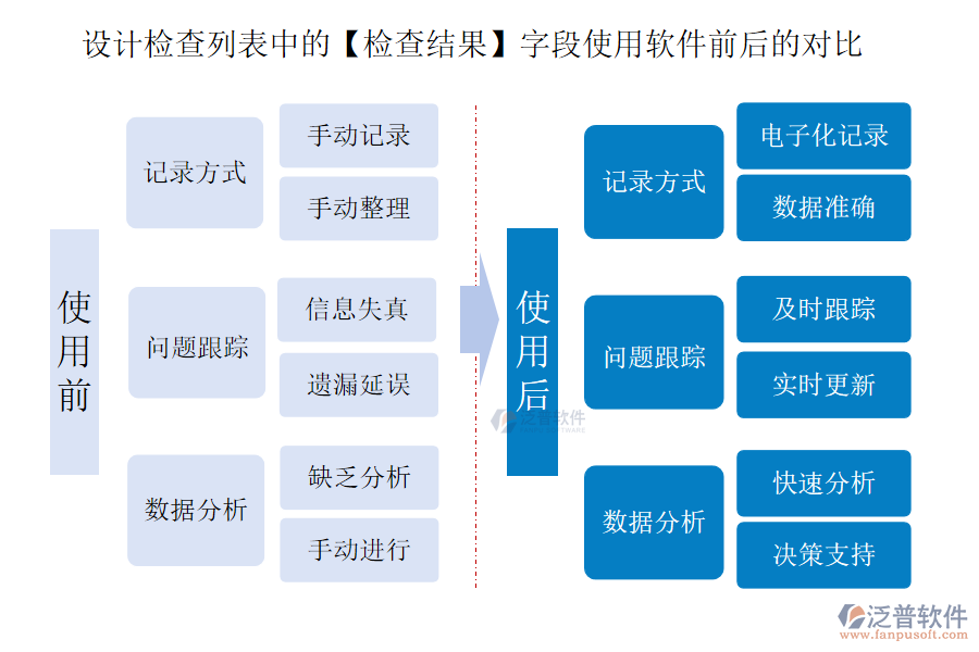 設(shè)計(jì)檢查列表中的【檢查結(jié)果】字段使用工程公司項(xiàng)目管理軟件前后的對比