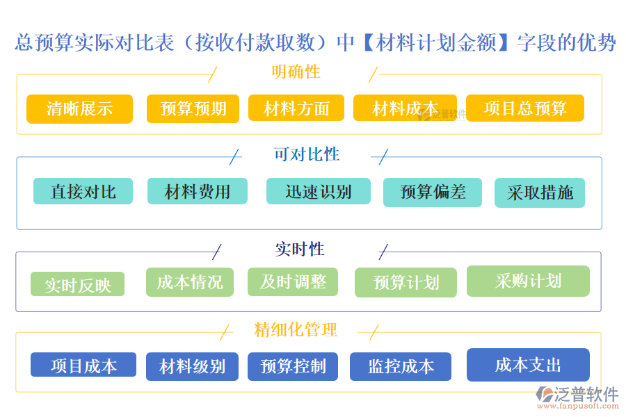 總預(yù)算實(shí)際對(duì)比表(按收付款取數(shù))中的【材料計(jì)劃金額】字段的優(yōu)勢(shì)