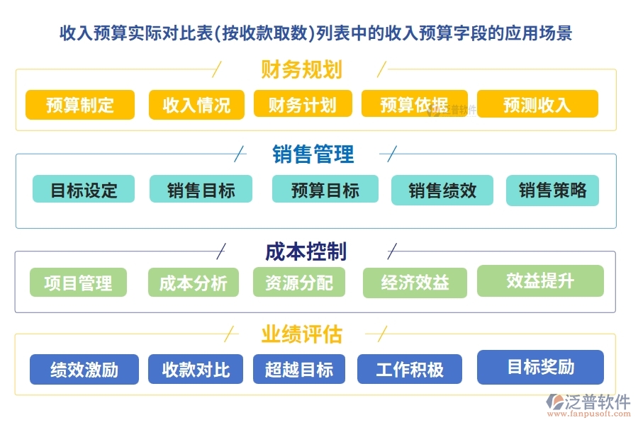 收入預(yù)算實際對比表(按收款取數(shù))列表中的【收入預(yù)算】字段的應(yīng)用場景