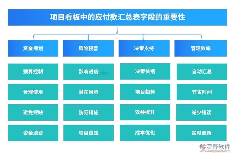 項目看板中的【應(yīng)付款匯總表】字段的重要性