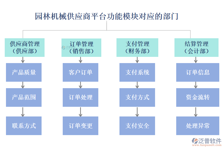 園林機(jī)械供應(yīng)商平臺功能模塊對應(yīng)的部門