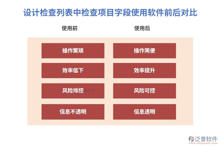 在設(shè)計(jì)檢查列表中【檢查項(xiàng)目】字段在項(xiàng)目立項(xiàng)報(bào)批工程建設(shè)管理系統(tǒng)的使用前后對(duì)比